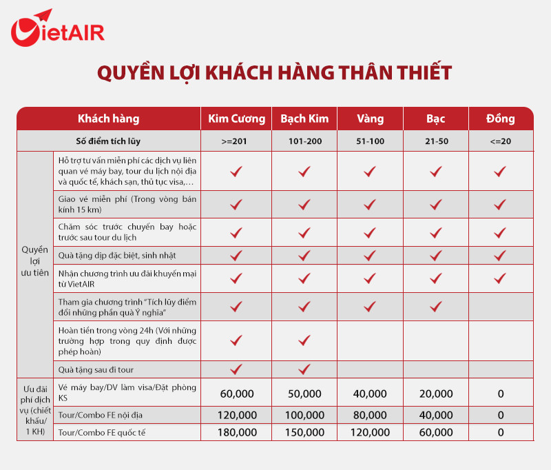 Bảng phân hạng khách hàng