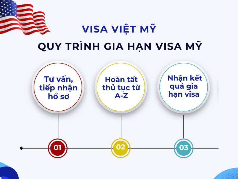 Quy trình gia hạn visa Mỹ