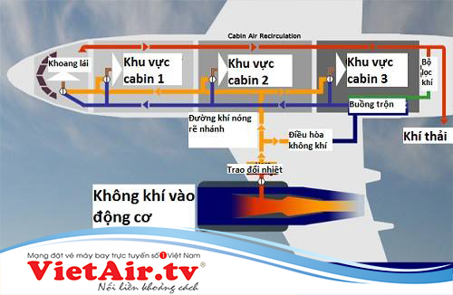 Không khí trên máy bay được lấy từ đâu?