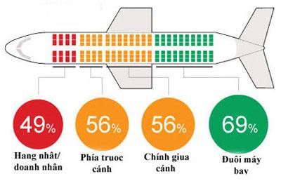 Chỗ ngồi trên máy bay Chỗ ngồi trên máy bay